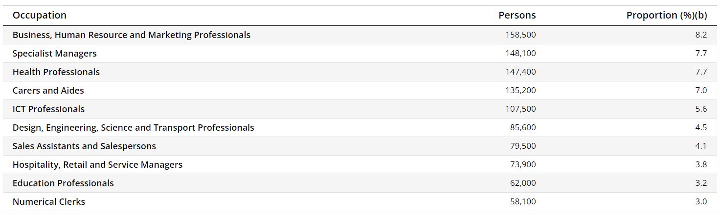 Top 10 occupations(a) of permanent migrants.JPG