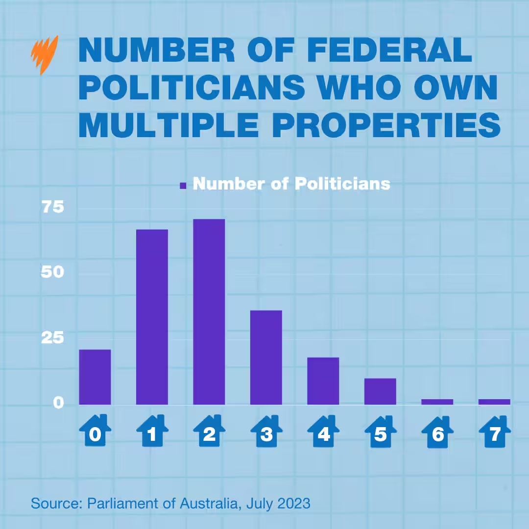 How many properties do politicians own
