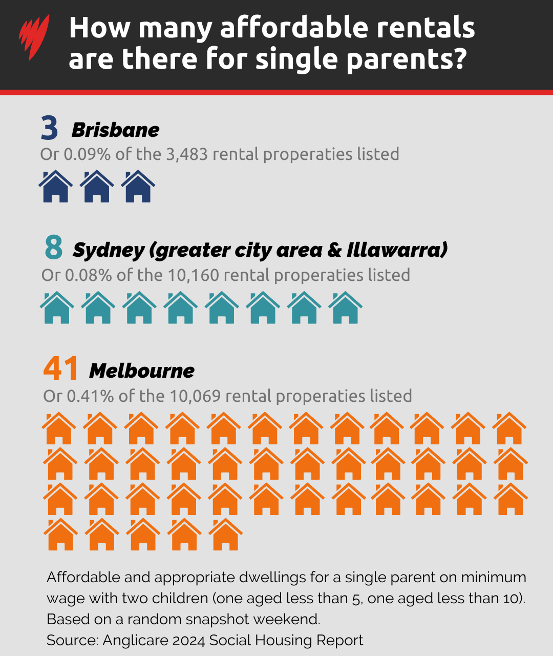 A graph showing the number of available rentals for single parent families.
