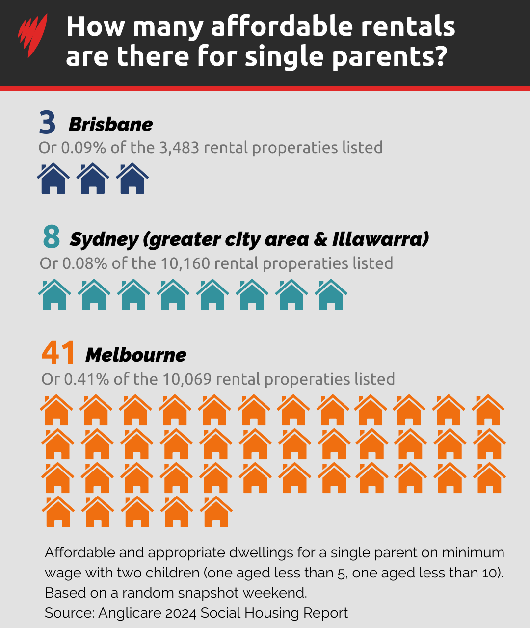 A graph showing the number of available rentals for single parent families. 