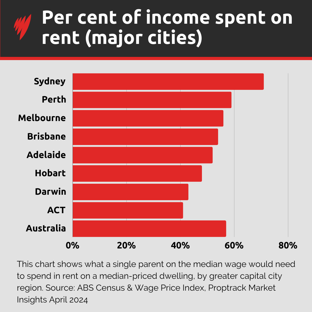A graph showing the per cent of income single parents spend on rent in Australian major cities.