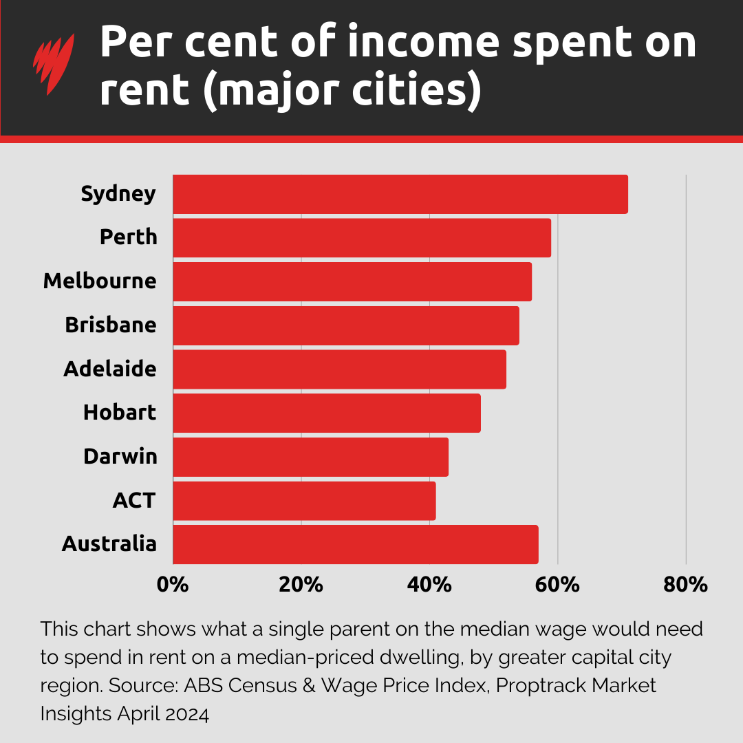 A graph showing the per cent of income single parents spend on rent in Australian major cities. 