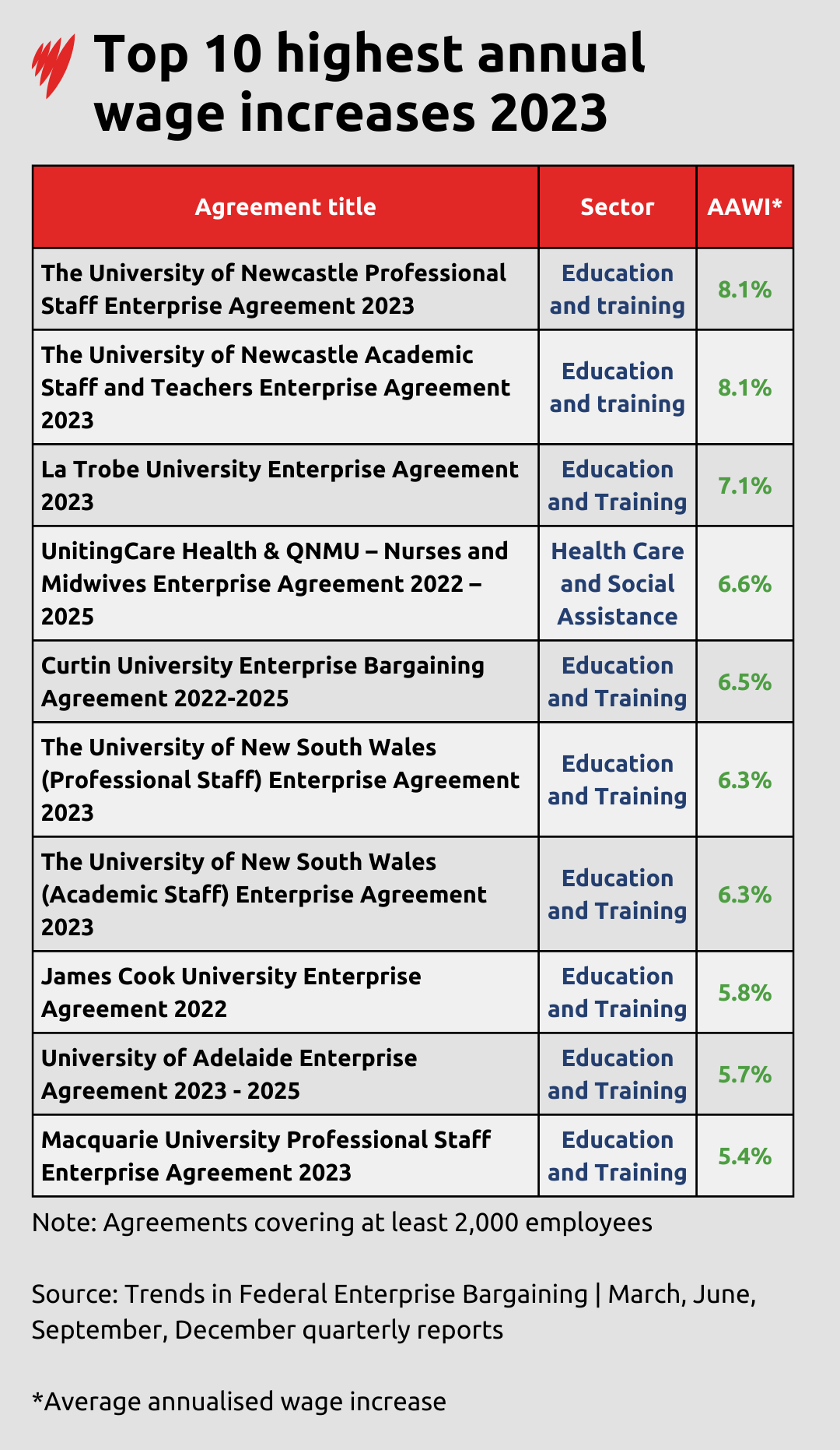 Table showing top 10 highest wage increases for 2023