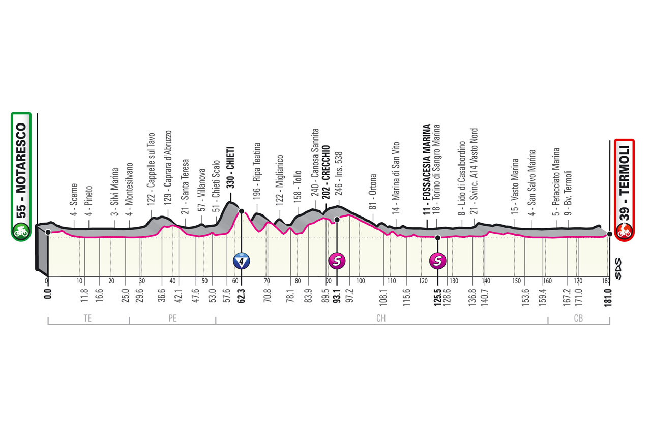 Giro d'Italia, Stage 7