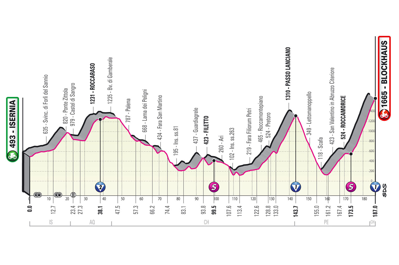 BlockHaus, Stage 9, Giro d'Italia 2022