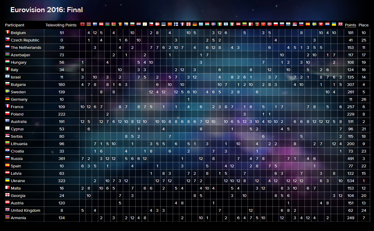 Eurovision scoreboard 2016