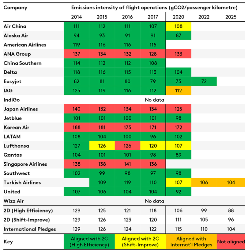 How the airlines performed.