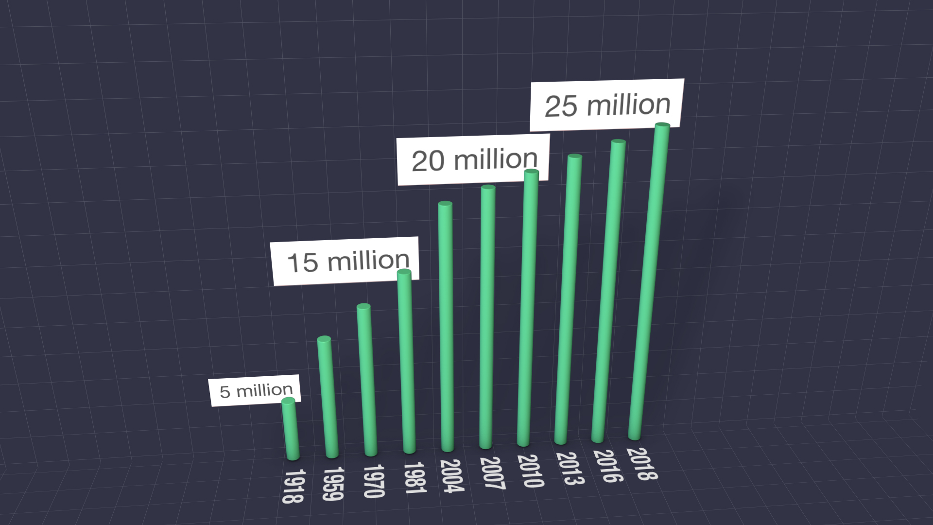 Australia's population has grown to 25 million. It took about 100 years to get here.