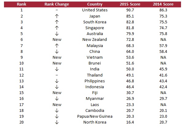 Countries' cyber maturity scores given out of 100.