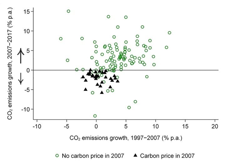 The two trajectories of nations that did have a carbon price in 2007, compared to those that did not.
