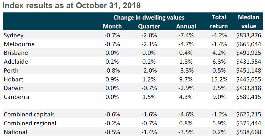 October House Prices