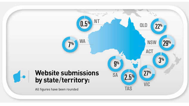 Over 5,000 submissions have been received by the aged care royal commission.