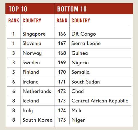 Save the Children report rank
