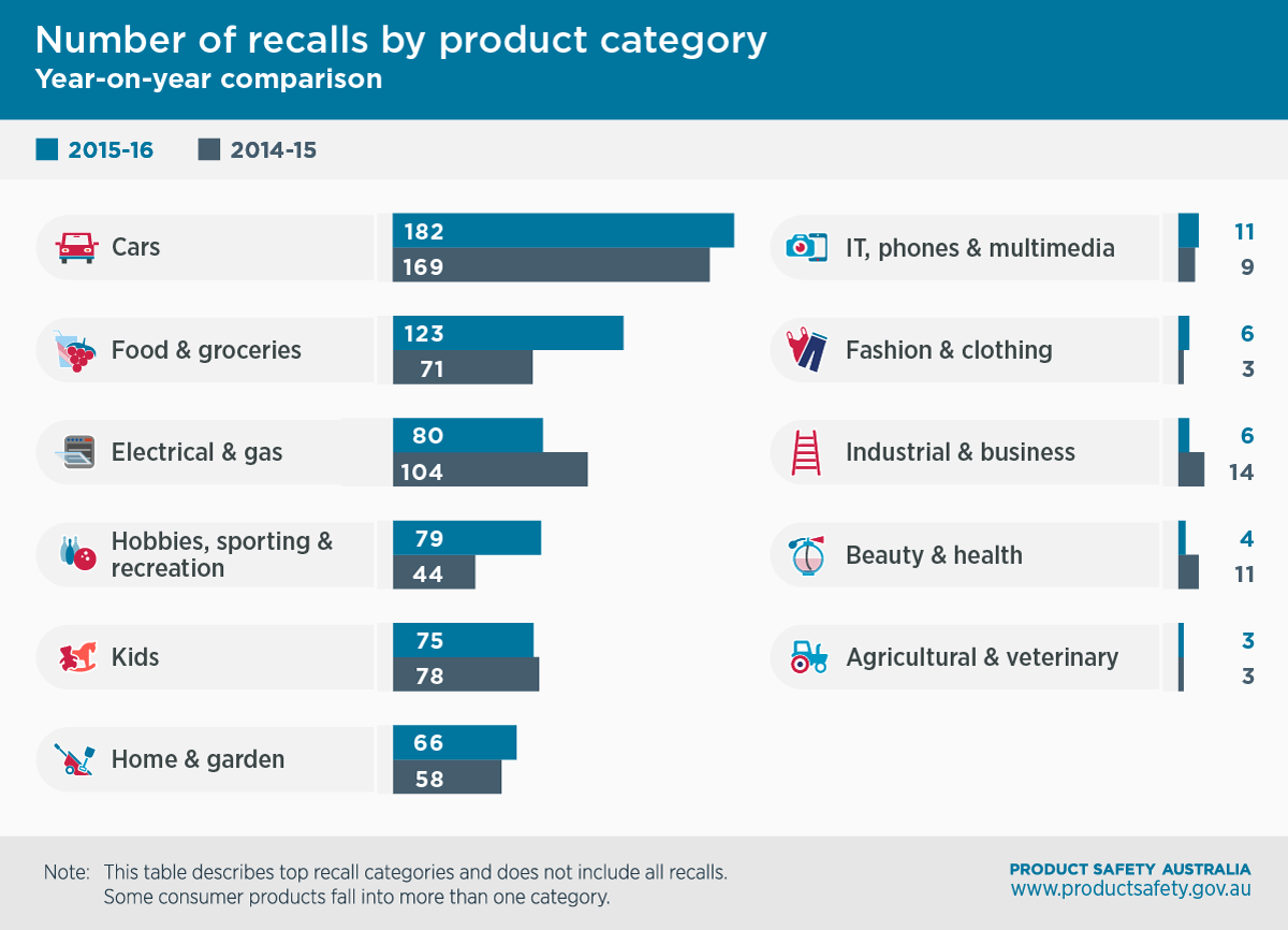 recall, products, ACCC