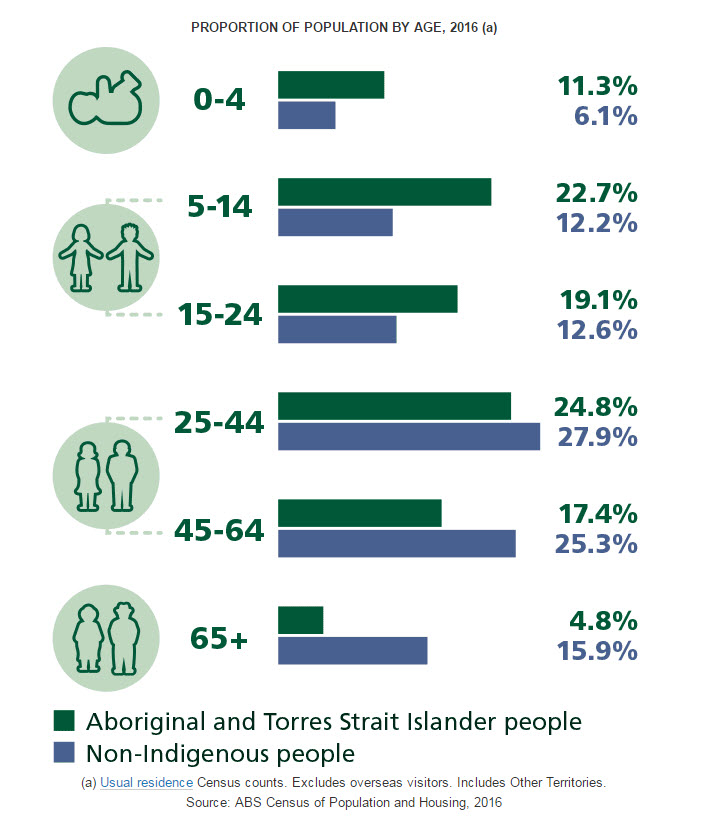 ABS Census Indigenous