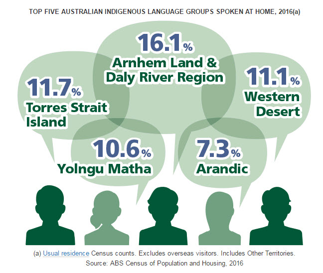 ABS Census Language