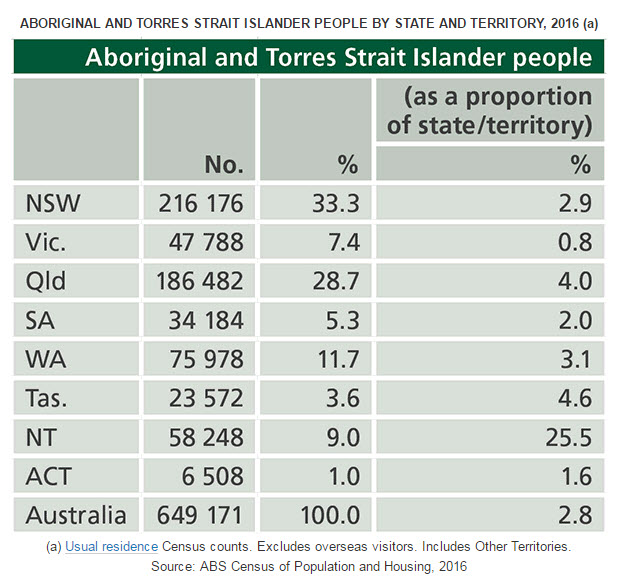 ABS Indigenous - state and territory 