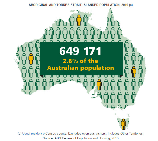 ABS Census Indigenous population