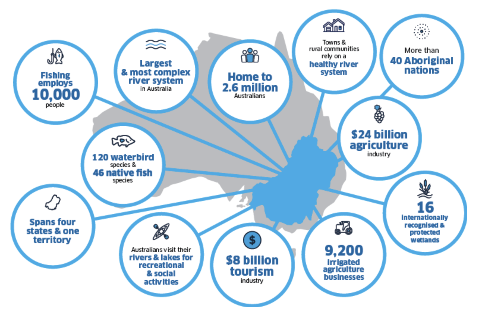 The Murray-Darling Basin Plan