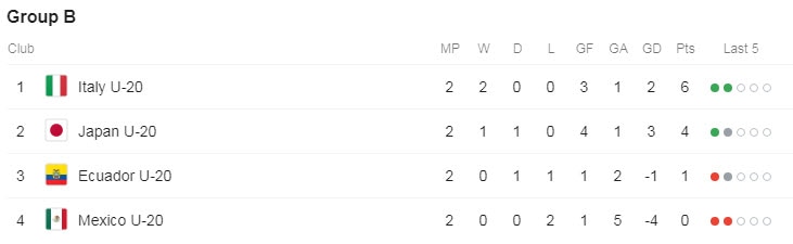 Group B