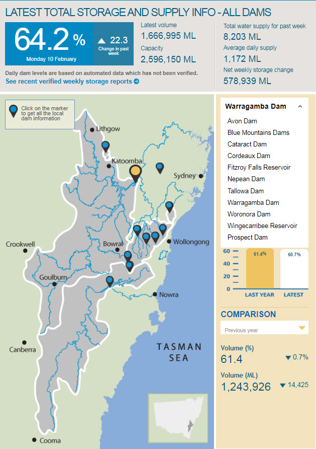 Latest total storage and supply info - all dams