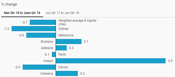 Residential Property Prices (%change Mar Qtr 18 to June Qtr 18)