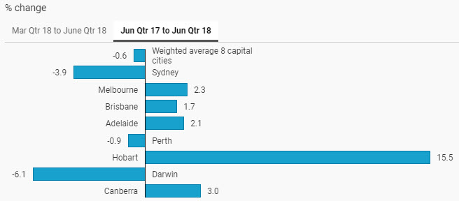 Residential Property Prices (%change June Qtr 17 to June Qtr 18)