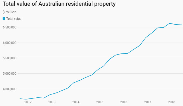 Total value of Australian residential property