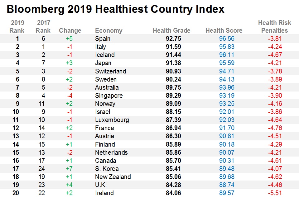 Bloomberg Healthiest Country Index