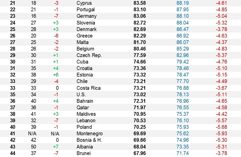 Bloomberg Healthiest Country Index