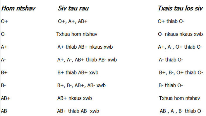 Blood types