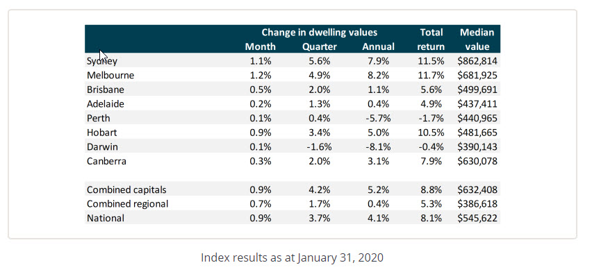 Corelogic January 2020 Home Value Index