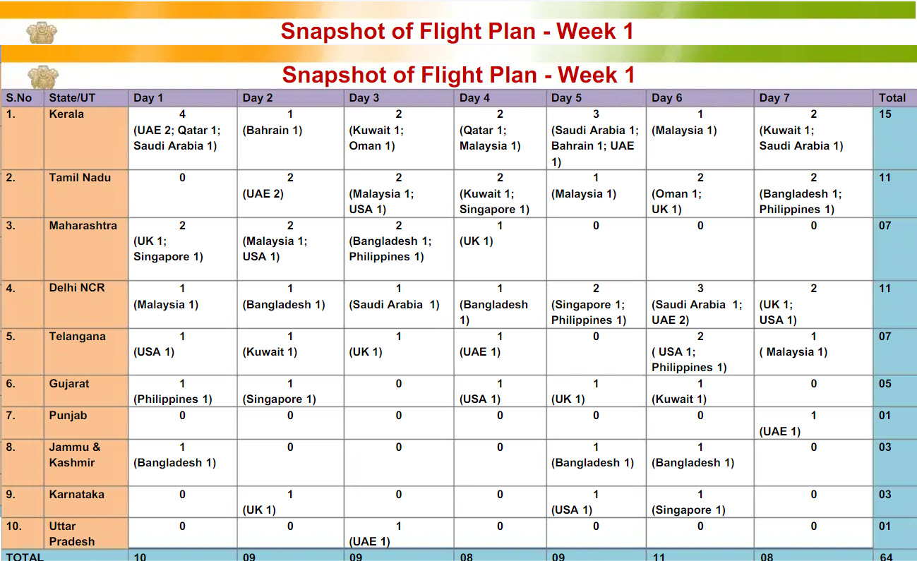 Evacuation flights plan