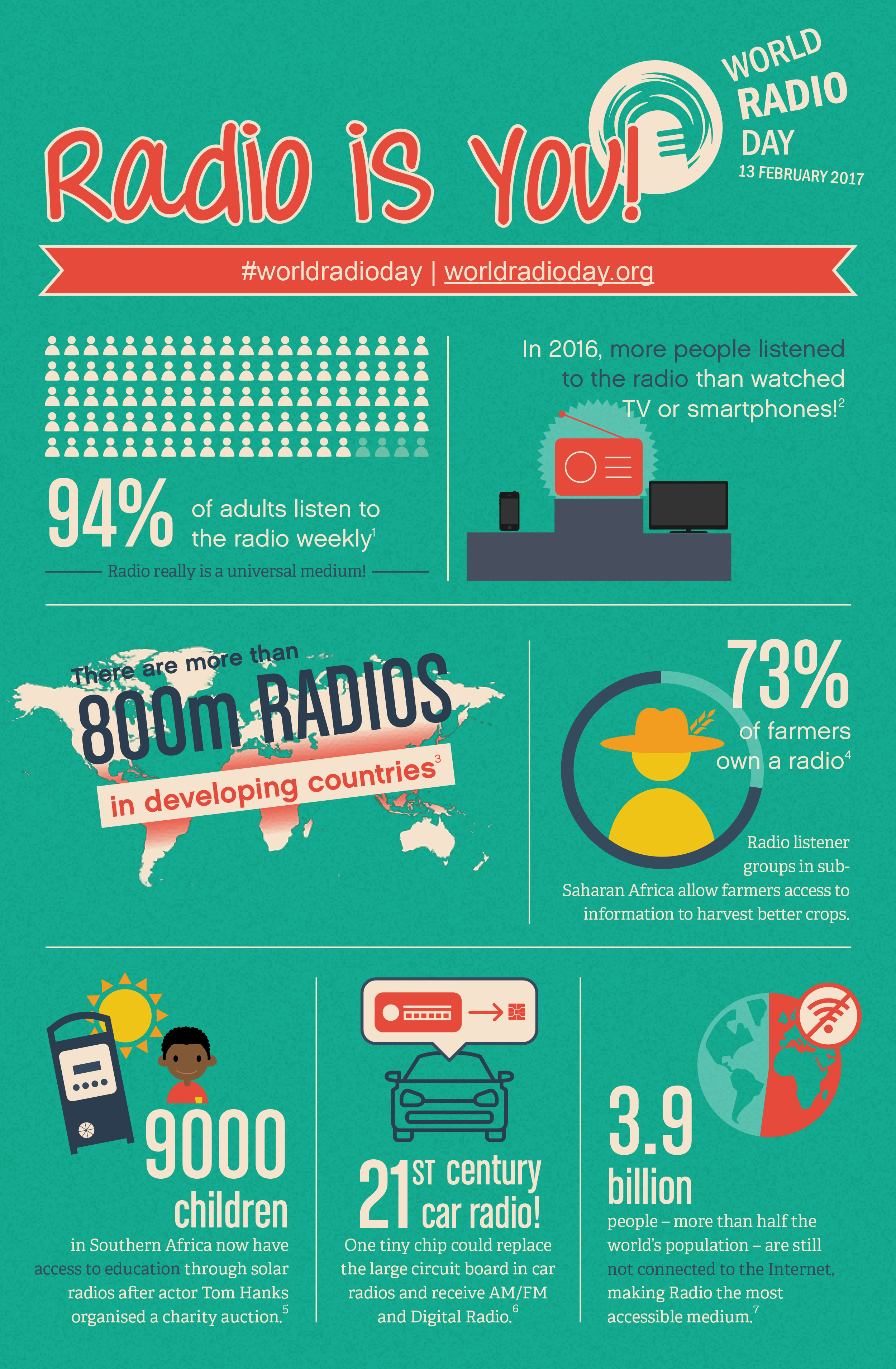 World Radio Day information