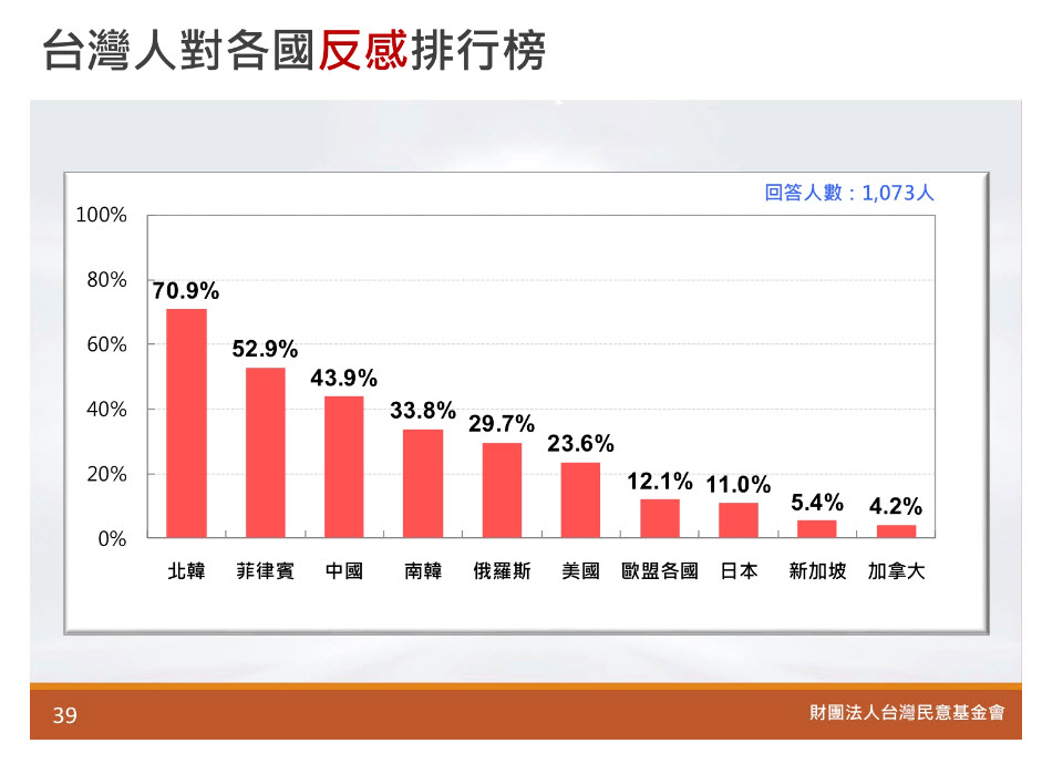 The most-hated country for Taiwanese