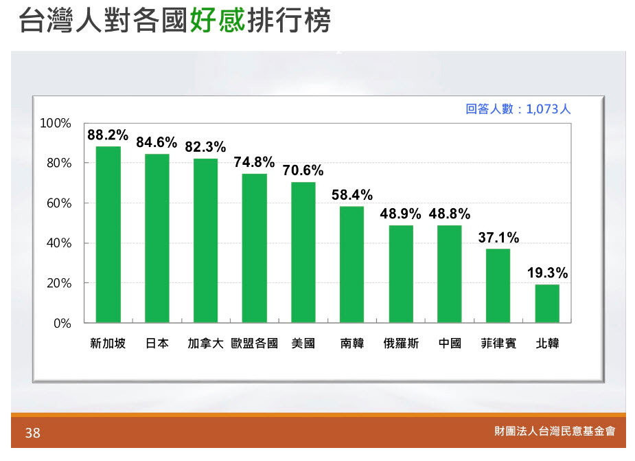 The most liked countries for Taiwanese