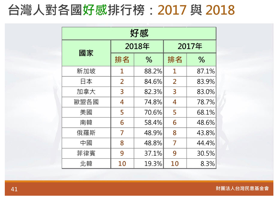 The most liked countries 2017 & 2018, Taiwan